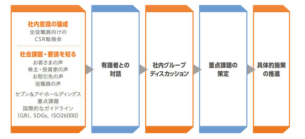 重点課題の策定と推進 セブン銀行