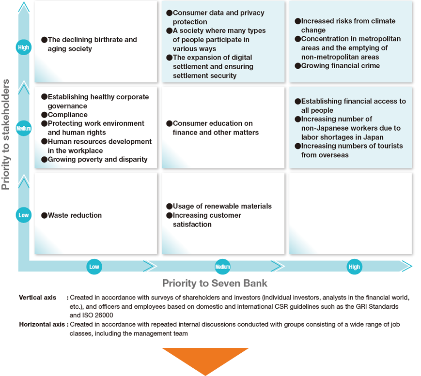 Identification process and operation of materiality | Seven Bank, Ltd.