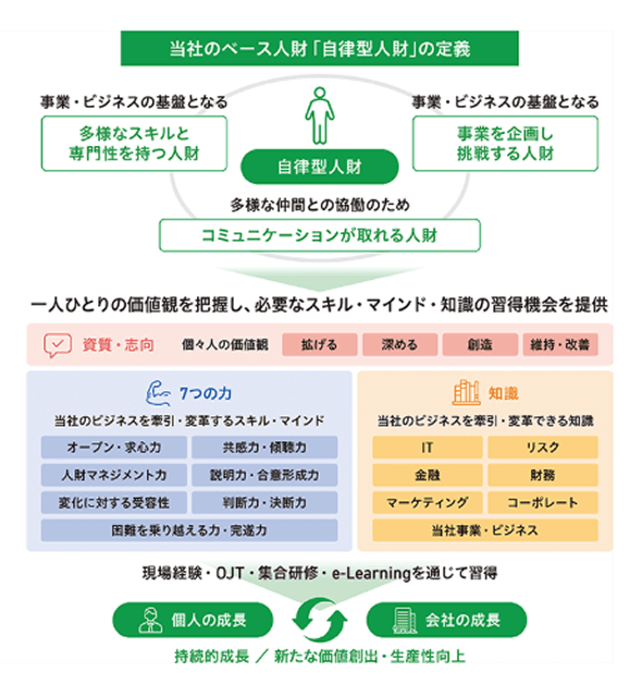 「日常の未来」と「自律的人財」の図