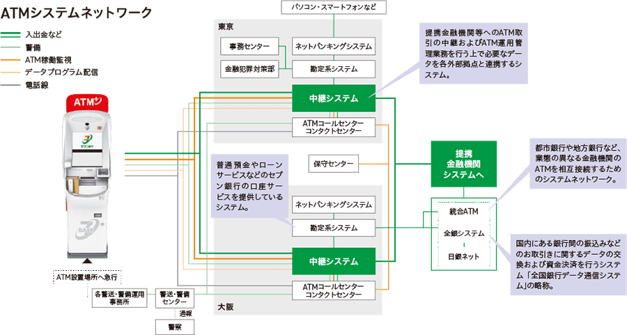 ATMシステムネットワーク