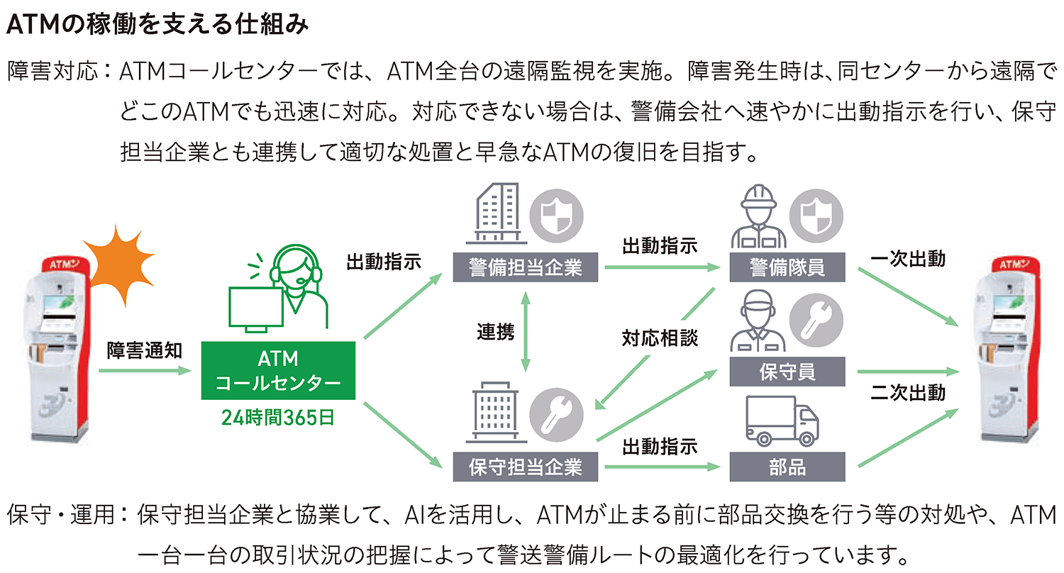 ATMの稼働を支える仕組み