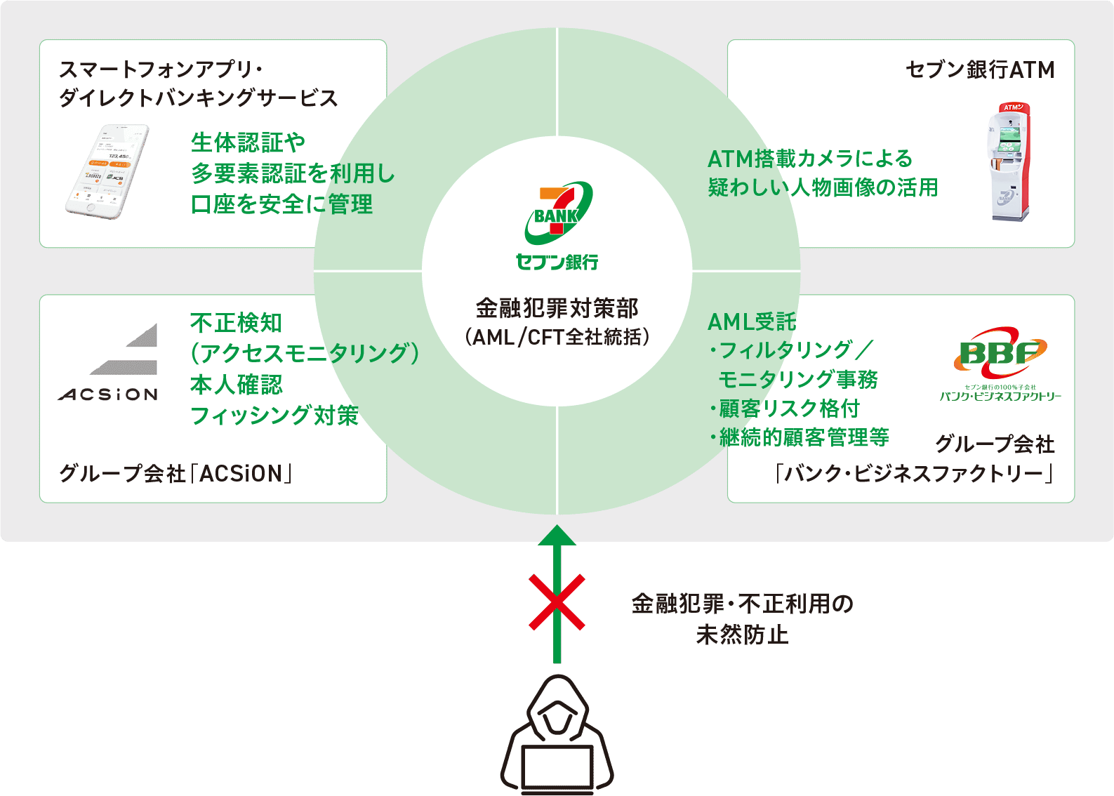 金融犯罪防止のための4つの対策