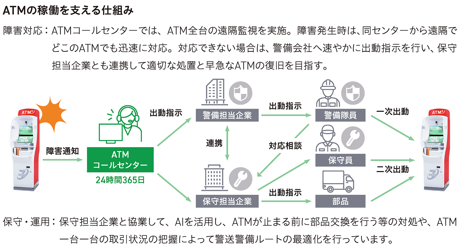 ATMの稼働を支える仕組み