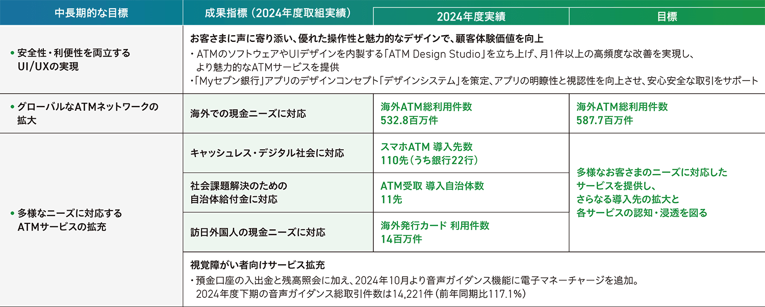 目指すべき姿の表