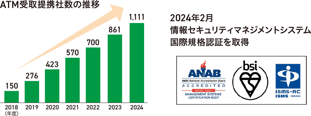 ＡＴＭ受取提携者数の推移のグラフ、2024年2月情報セキュリティマネジメントシステム国際規格認証を取得