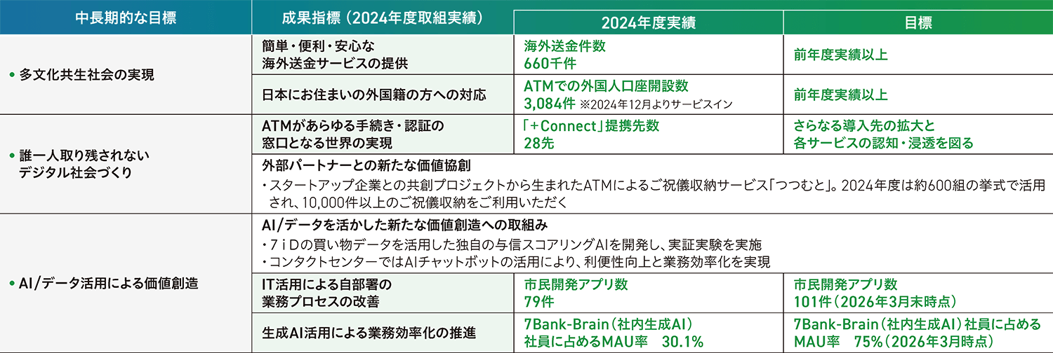 目指すべき姿の表