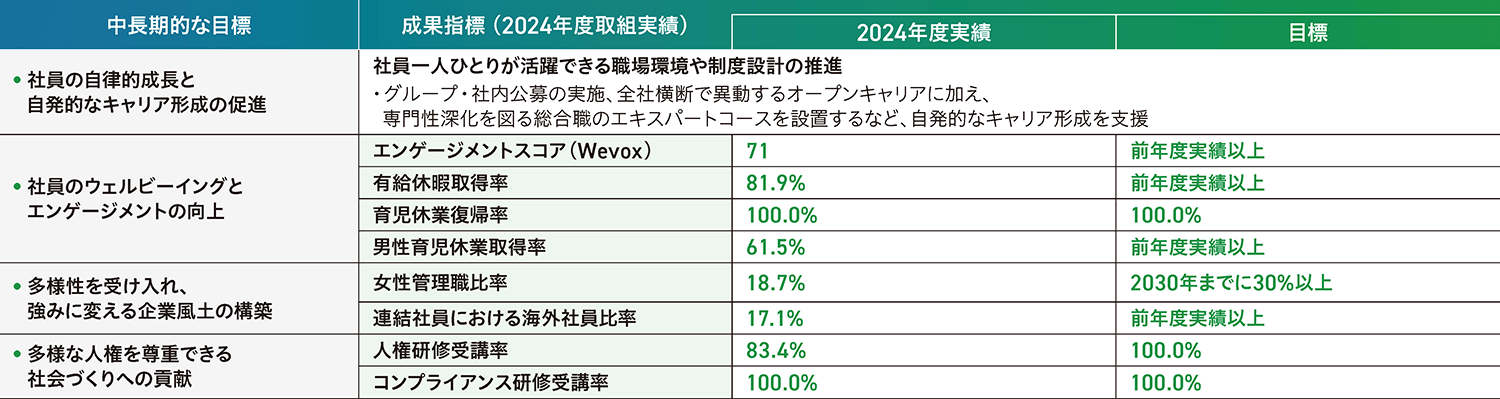 目指すべき姿の表