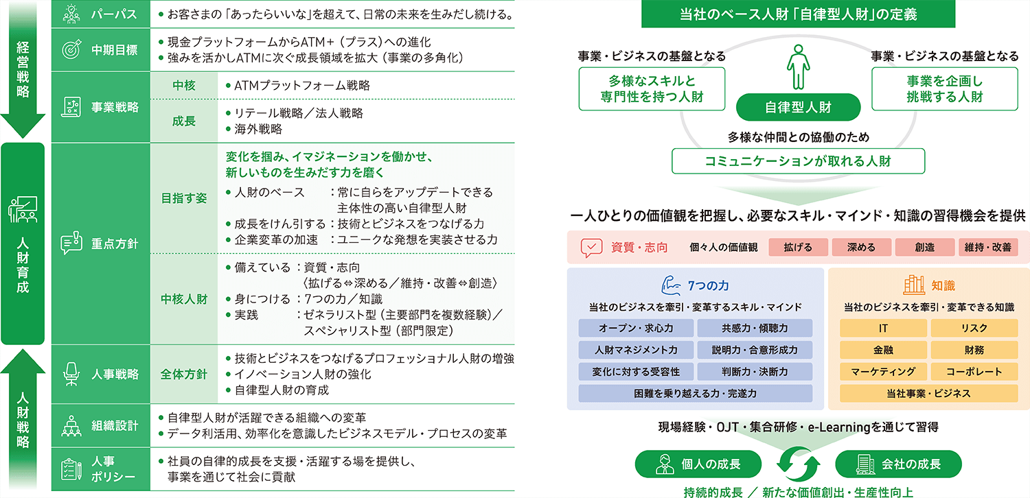 「日常の未来」と「自律的人財」の図