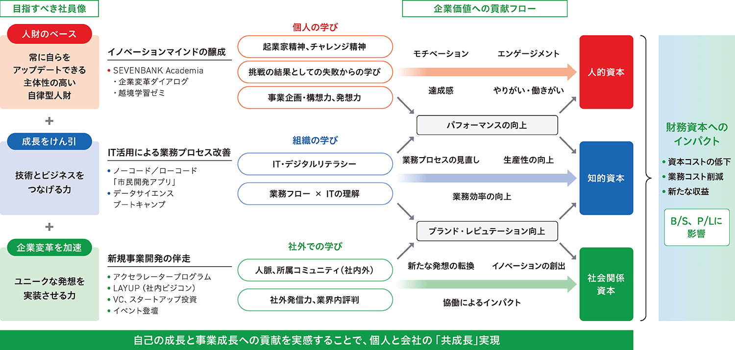 目指すべき社員像と企業価値への貢献フローの図
