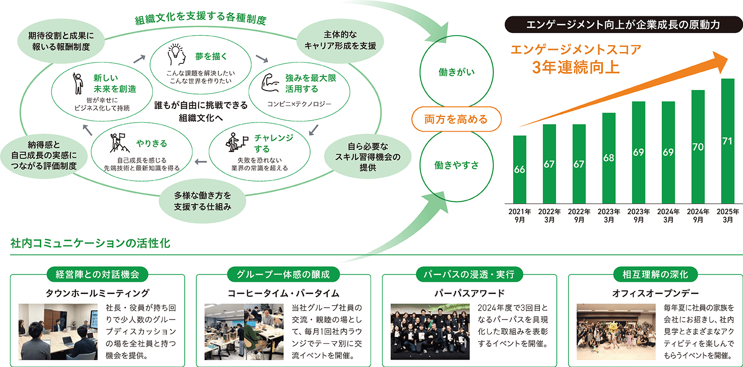 組織文化を支援する各種制度の図とエンゲージメント向上のグラフ、社内コミュニケーションの活性化の事例