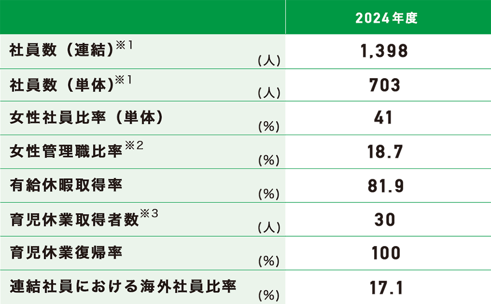 2024年度取組実績の表