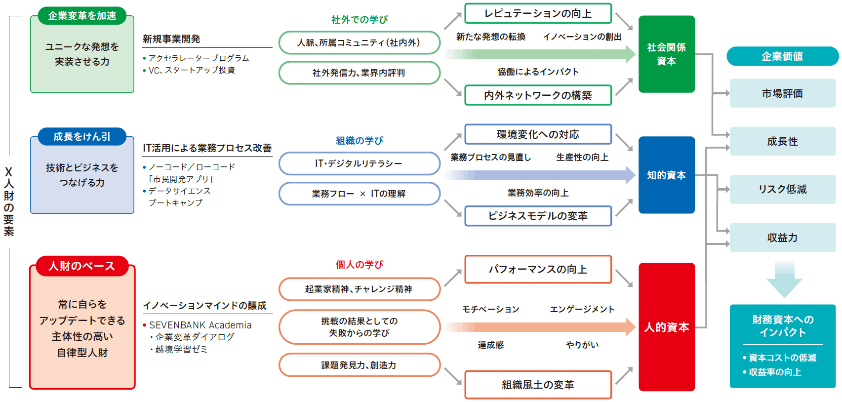 目指すべき社員像と企業価値への貢献フローの図