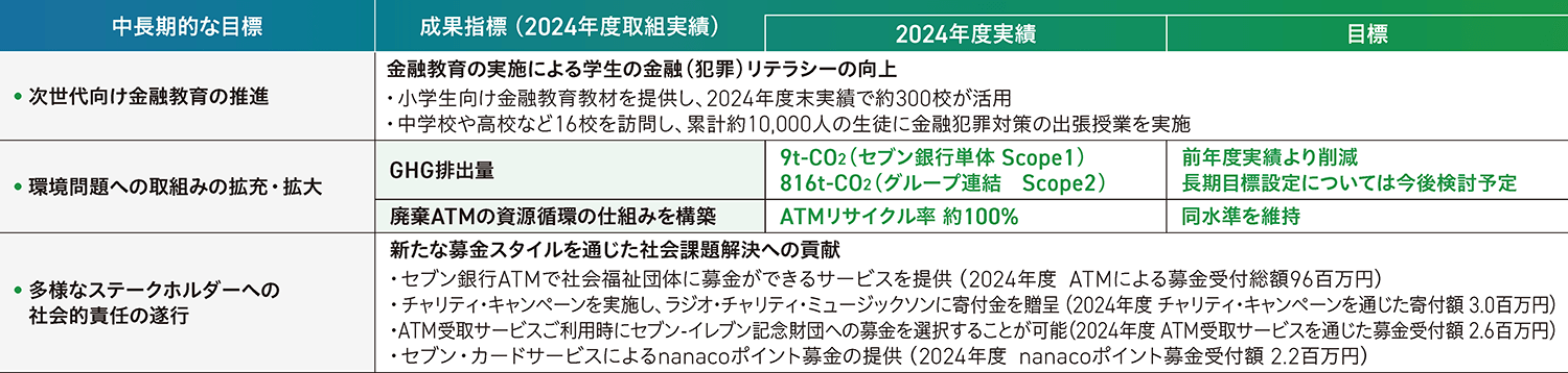 目指すべき姿の表