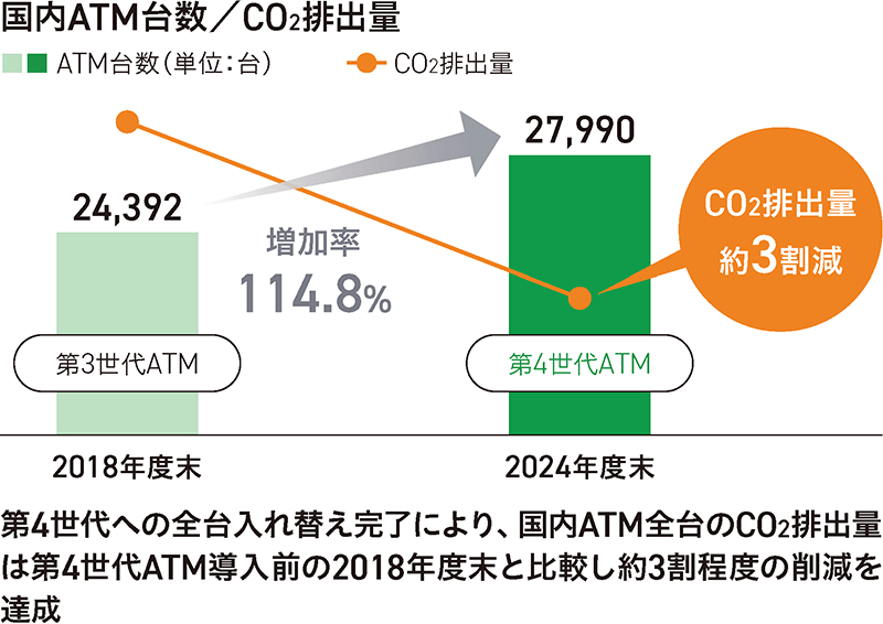 国内ＡＴＭ台数とCO2排出量のグラフ