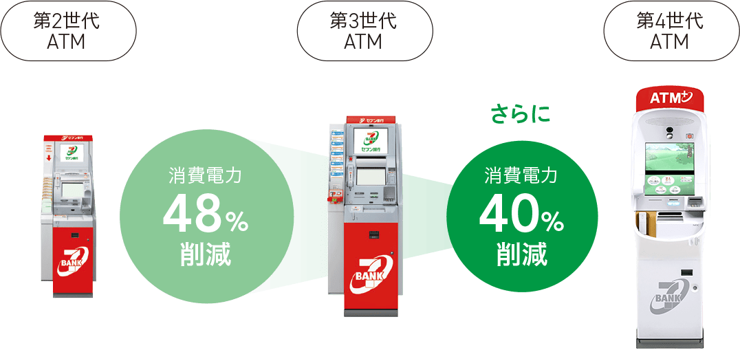 消費電力の削減の図