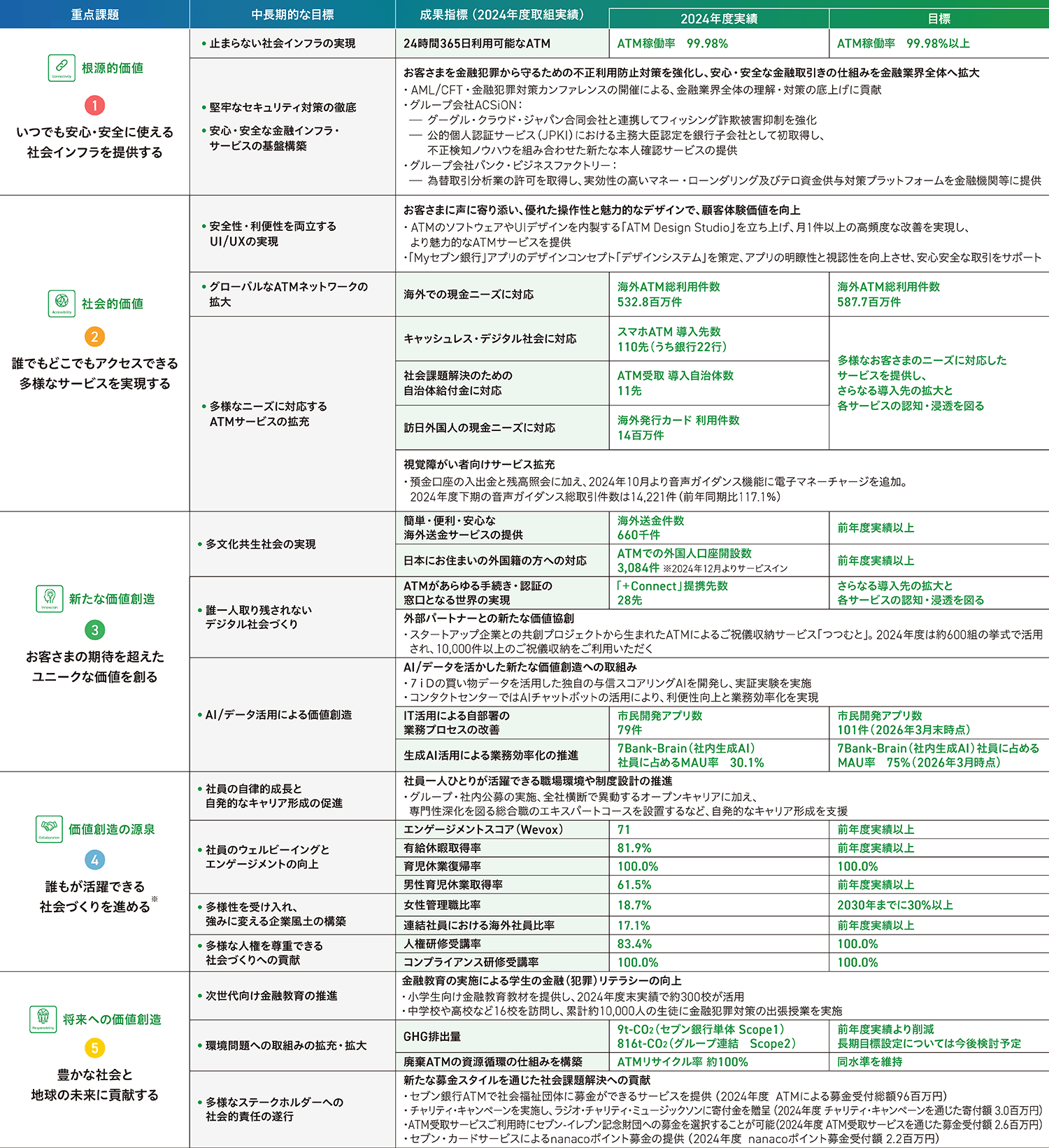 重要課題の取組みの表