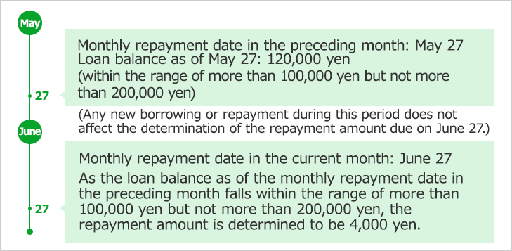 Monthly repayment date in the preceding month: May 27 Loan balance as of May 27: 120,000 yen (within the range of more than 100,000 yen but not more than 200,000 yen) (Any new borrowing or repayment during this period does not affect the determination of the repayment amount due on June 27.) Monthly repayment date in the current month: June 27 As the loan balance as of the monthly repayment date in the preceding month falls within the range of more than 100,000 yen but not more than 200,000 yen, the repayment amount is determined to be 4,000 yen.