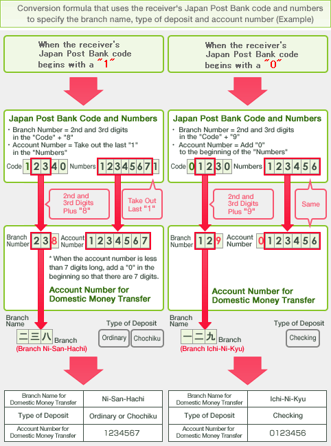 Information About Domestic Money Transfers To Japan Post Bank