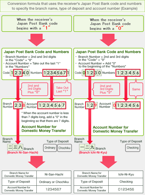 Conversion formula that uses the receiver's Japan Post Bank code and numbers to specify the branch name, type of deposit and account number (Example)