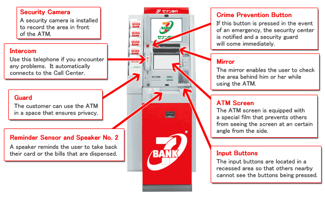Security Camera A security camera is installed to record the area in front of the ATM. Intercom Use this telephone if you encounter any problems.  It automatically connects to the Call Center. Guard The customer can use the ATM in a space that ensures privacy. Reminder Sensor and Speaker No. 2 A speaker reminds the user to take back their card or the bills that are dispensed.  Crime Prevention Button If this button is pressed in the event of an emergency, the security center is notified and a security guard will come immediately. Mirror The mirror enables the user to check the area behind him or her while using the ATM. ATM Screen The ATM screen is equipped with a special film that prevents others from seeing the screen at an certain angle from the side. Input Buttons The input buttons are located in a recessed area so that others nearby cannot see the buttons being pressed.