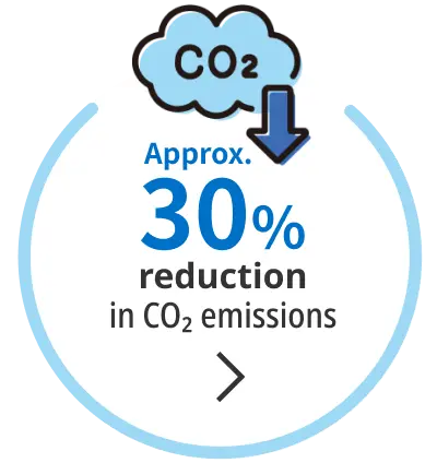 Approx.30%reduction in CO2 emissions