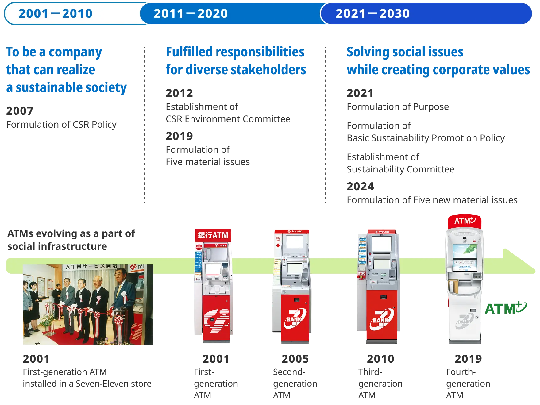 Sustainability and ATM Evolution of Seven Bank Group