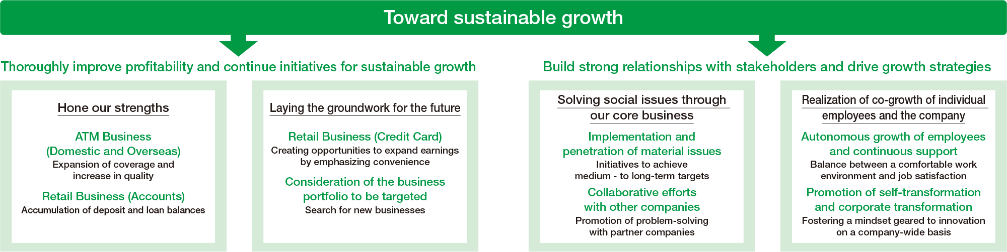 Major initiatives in FY2025