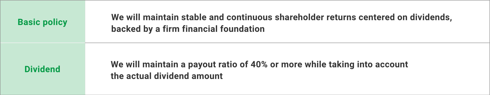 Shareholder Returns