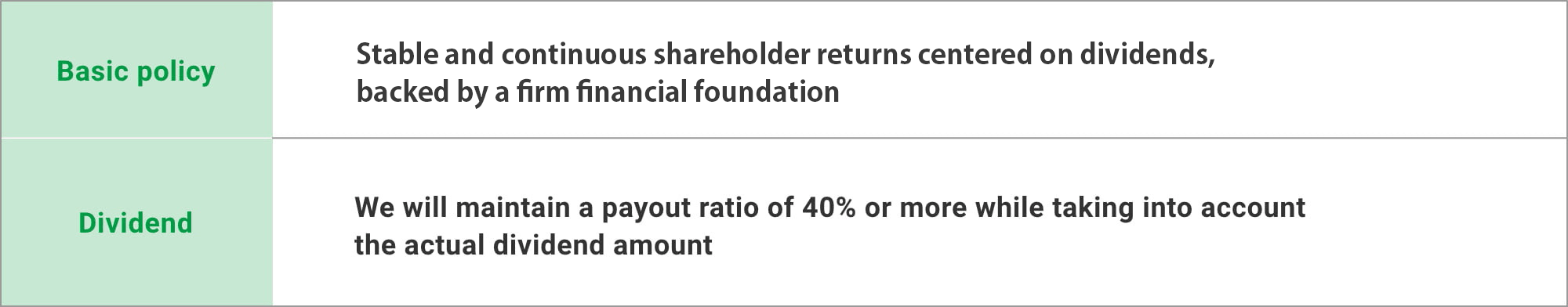 Shareholder Returns