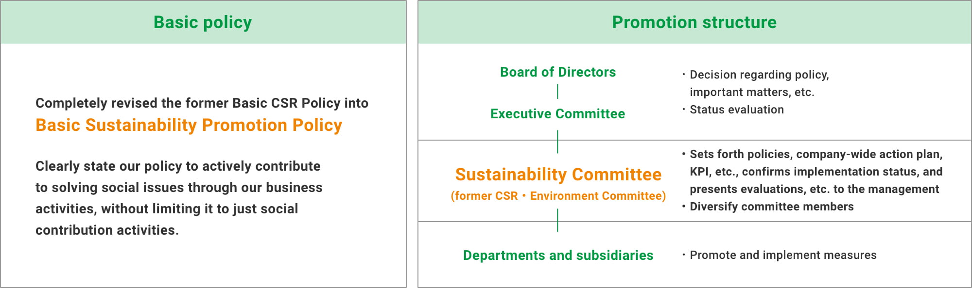 Review of basic policy and promotion structure