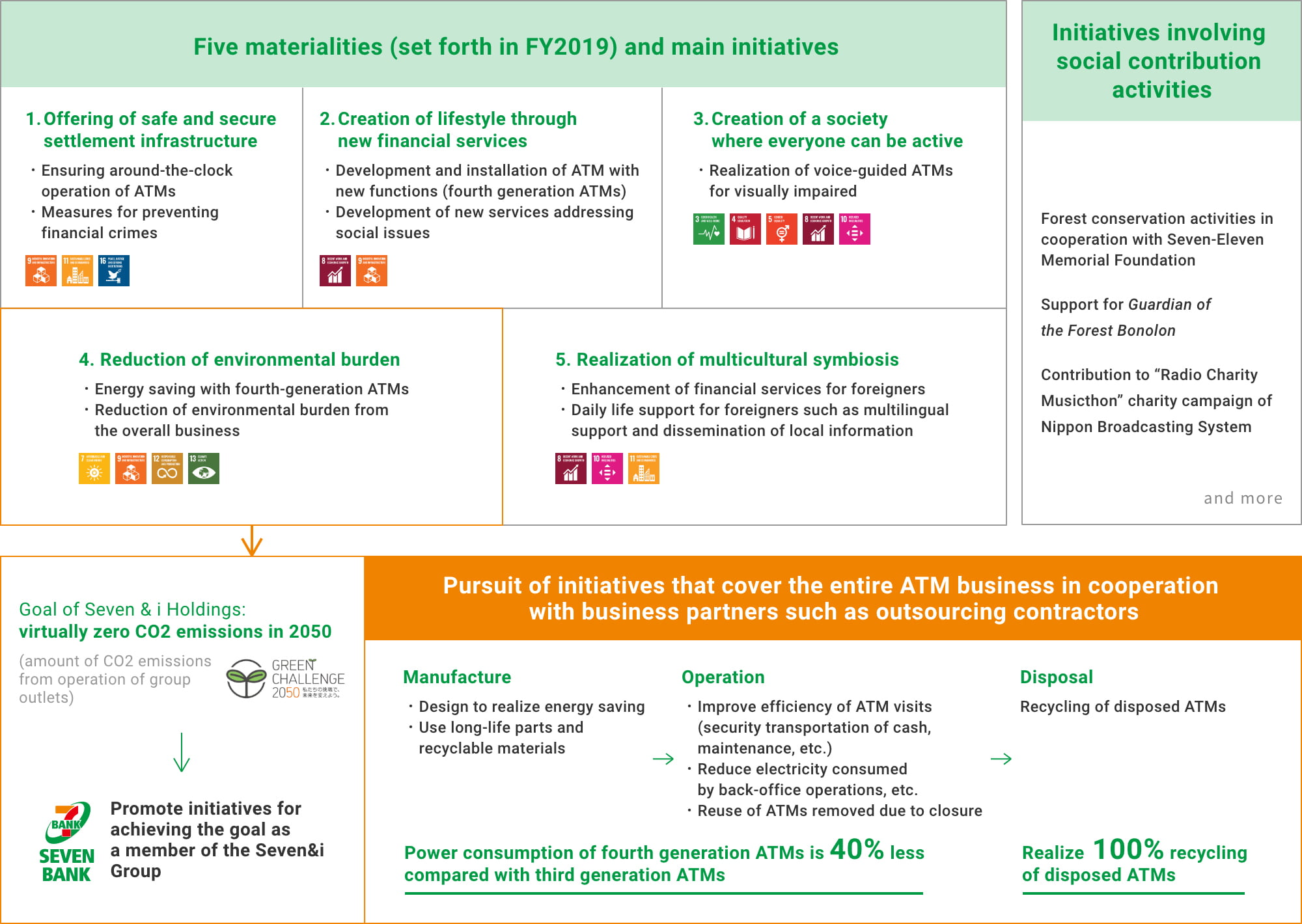 Further build on the initiatives taken so far