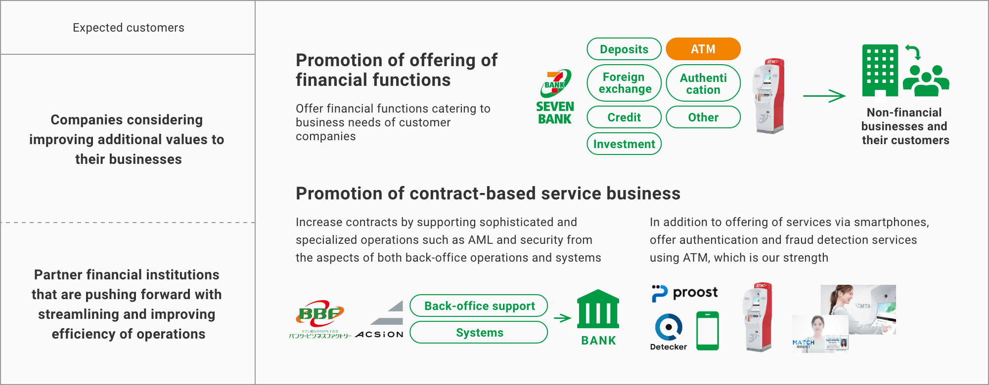 B to B to X: platform business