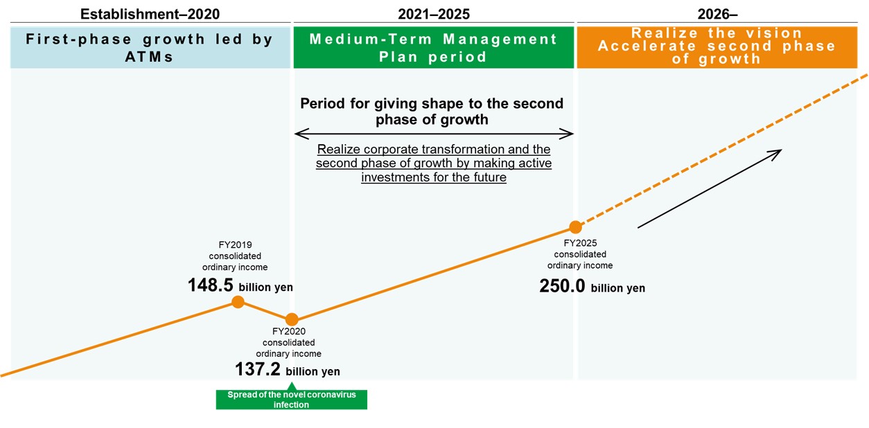 Positioning of Medium-Term Management Plan