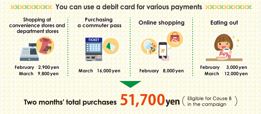 You can use a debit card for various payments Shopping at convenience stores and department stores Purchasing a commuter pass Online shopping Eating out Two months' total purchases 51,700yen Eligible for Couse B in the campaign