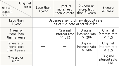 Actual deposit term  Less than 1 year  1 year or more, less than 2 years  2 years or more, less than 3 years  3 years or more  Original term  Less than 1 year  1 year or more, less than 2 years  2 years or more, less than 3 years  3 years or more  Japanese yen ordinary deposit rate as of the date of termination  –  Original interest rate × 30%  Original interest rate × 20%  Original Interest rate × 10%  –  –  Original interest rate × 50%  Original interest rate × 30%  –  –  –  Original interest rate× 70%