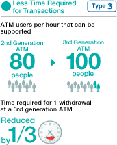 Less Time Required for Transactions Type3  ATM users per hour that can be supported  2nd Generation ATM  80 people→3rd Generation ATM  100 people  Time required for 1 withdrawal at a 3rd generation ATM  Reduced by 1/3