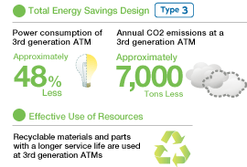 Total Energy Savings Design Type3  Power consumption of 3rd generation ATM  Approximately 48% Less  Annual CO2 emissions at a 3rd generation ATM  Approximately 7,000 Tons Less  Effective Use of Resources  Recyclable materials and parts with a longer service life are used at 3rd generation ATMs