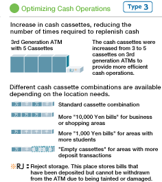 Optimizing Cash Operations Type3  Increase in cash cassettes, reducing the number of times required to replenish cash  3rd Generation ATM with 5 Cassettes  The cash cassettes were increased from 3 to 5 cassettes on 3rd generation ATMs to provide more efficient cash operations.  Different cash cassette combinations are available depending on the location needs.  Standard cassette combination  More "10,000 Yen bills" for business or shopping areas  More "1,000 Yen bills" for areas with more students  "Empty cassettes" for areas with more deposit transactions  * RJ: Reject storage. This place stores bills that have been deposited but cannot be withdrawn from the ATM due to being tainted or damaged.