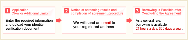 1 Application (New or Additional Limit)  Enter the required information and upload your identity verification document. →2 Notice of screening results and completion of agreement procedure  We will send an email to your registered address. →3 Borrowing is Possible after Concluding the Agreement  As a general rule, borrowing is available 24 hours a day, 365 days a year.