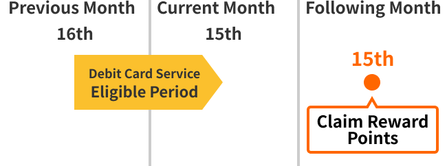 Earning Points -The Points Awarded During 1 Month are Received on the 15th of the Following Month-