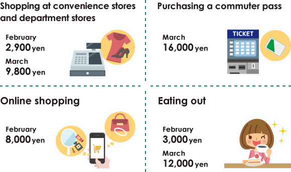 Shopping at convenience stores and department stores Purchasing a commuter pass Online shopping Eating out