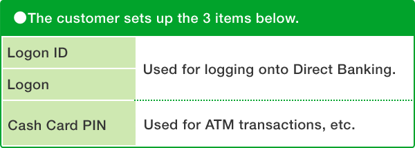 The customer sets up the 3 items below. Logon ID Used for logging onto Direct Banking. Logon Cash Card PIN Used for ATM transactions, etc.