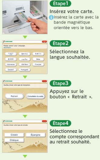 [Étape 1] Insérez votre carte. *Insérez la carte avec la bande magnétique orientée vers le bas. [Étape 2] Sélectionnez la langue souhaitée. [Étape 3] Appuyez sur le bouton « Retrait ». [Étape 4] Sélectionnez le compte correspondant au retrait souhaité.