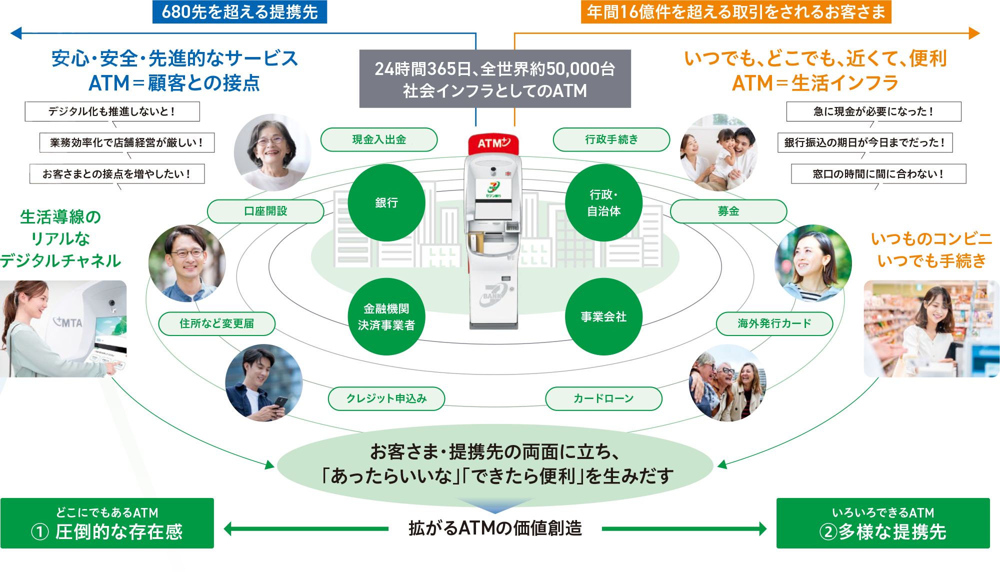 拡がるATMの価値創造