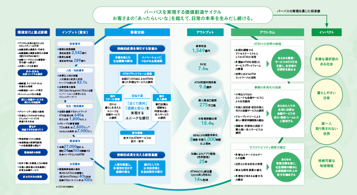 お客さまの「あったらいいな」を超えて、日常の未来を生みだし続ける。