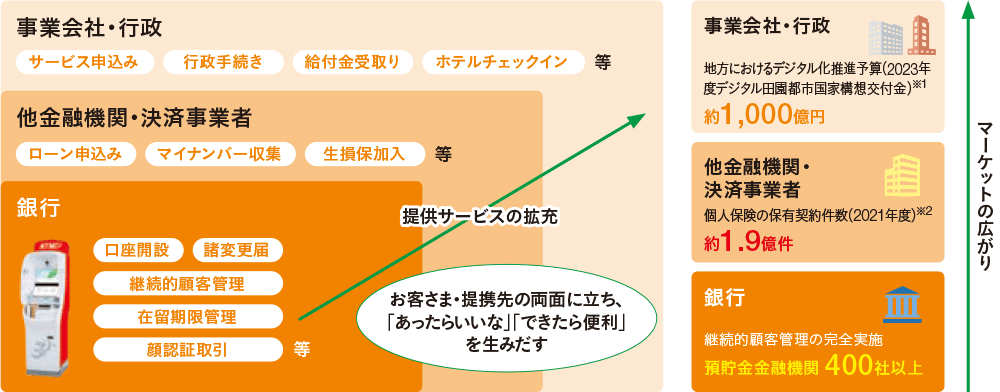 サービスプラットフォームとしてのATMへの進化