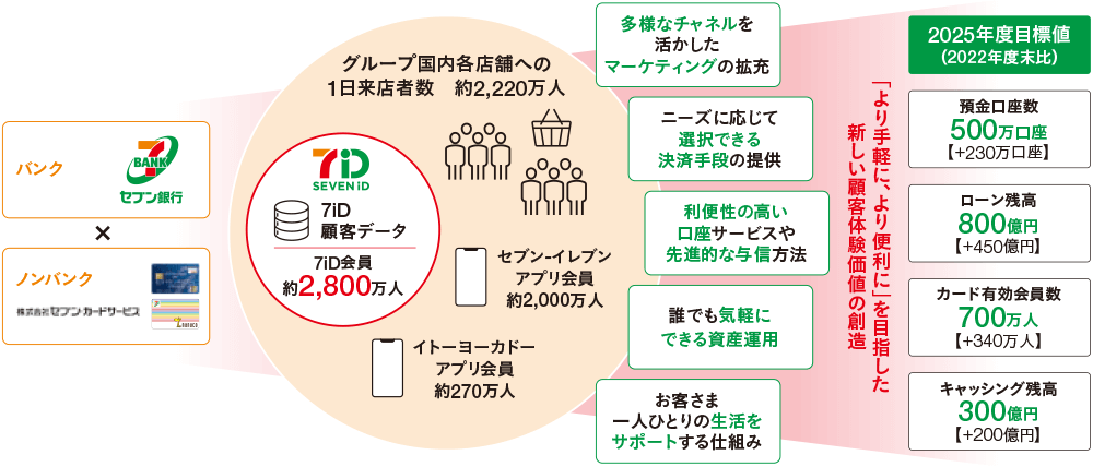 グループシナジーを活かしたリテール事業の高度化