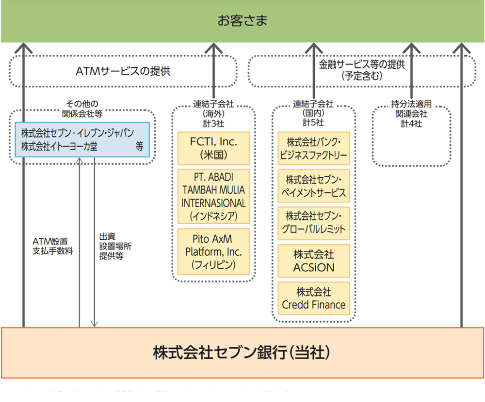 個人投資家のみなさま セブン銀行
