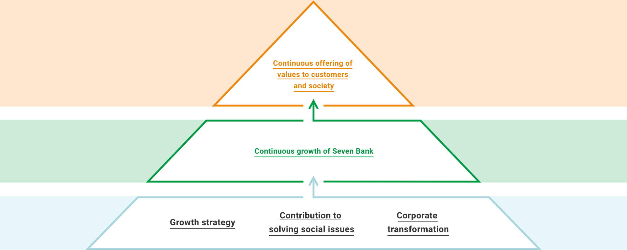 Seven Bank’s Management Concept