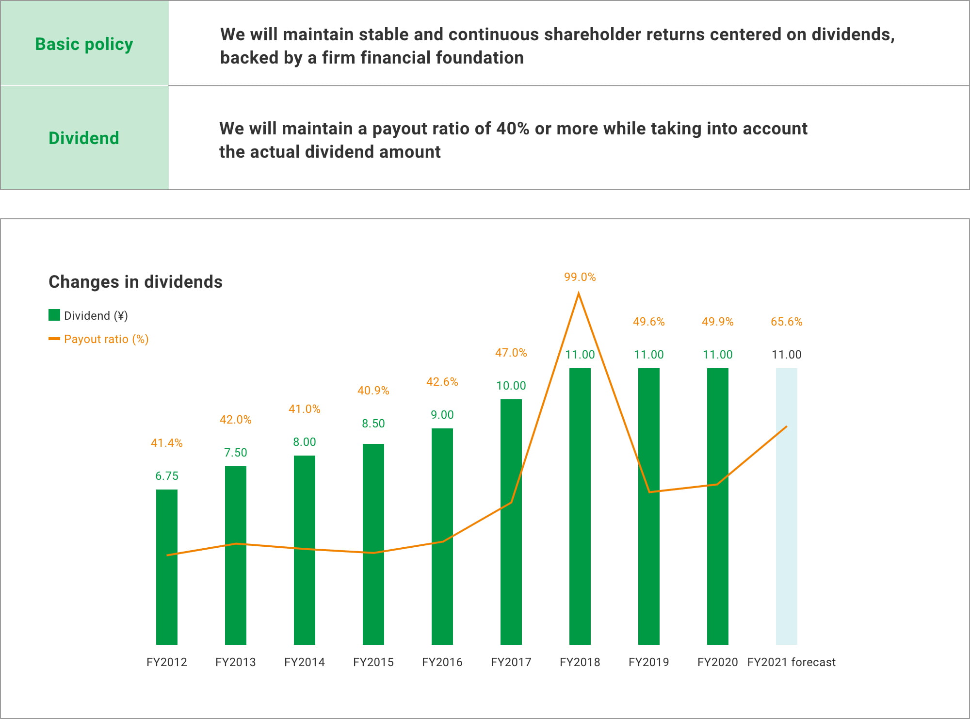Shareholder Returns